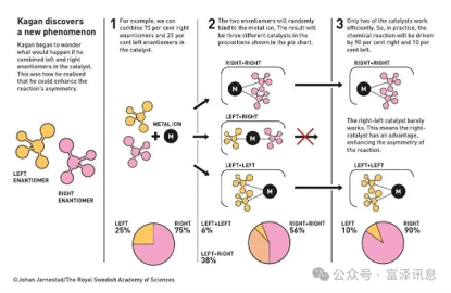 The Unsolved Century-Old Mystery of Life | Paired with the Molecular Key, Locking Life's Original Preference — Interpretation of the 2026 Nobel Prize in Chemistry Achievements